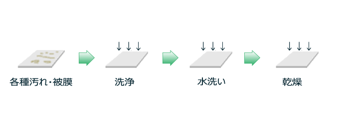 材料前処理